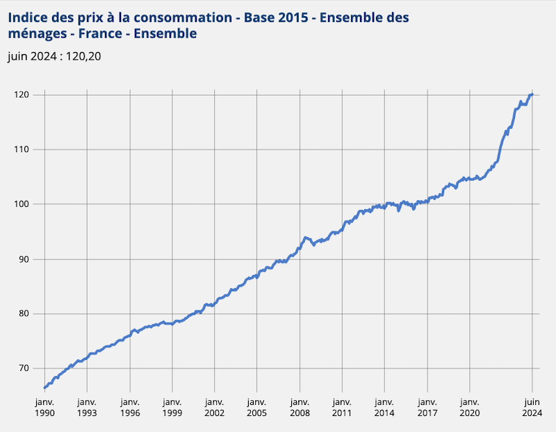 indice prix consommation 